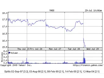 Объявление о сделке с Microsoft обрушило акции Yahoo!