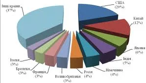 Обігнавши США, Китай може зайняти 1 місце за ВВП