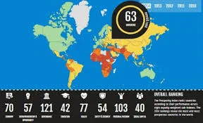 В рейтингу процвітання Україна – 63-тя, Росія "впала" нижче