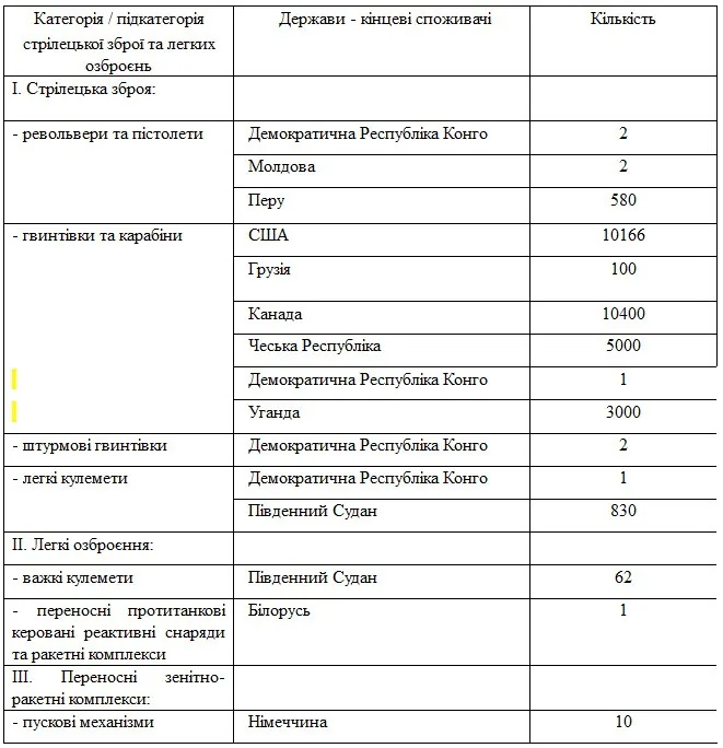 Каким странам Украина продает танки, вертолёты и самолёты