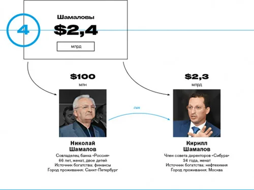 В рейтингу найбагатших російських кланів родина зятя Путіна виявилася на 4 місці