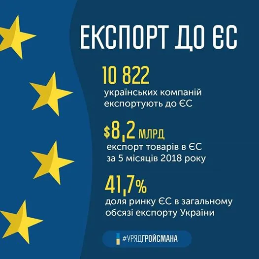 Гройсман - понад 10 тисяч українських компаній працюють на ринку ЄС