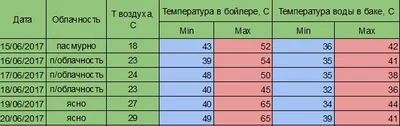 выбор температура вода бойлер