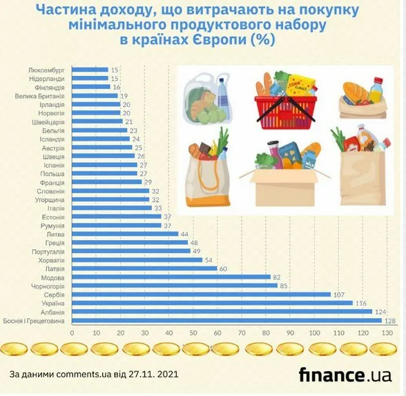 В Украине и Европе сравнили на графике цену минимального продуктового набора
